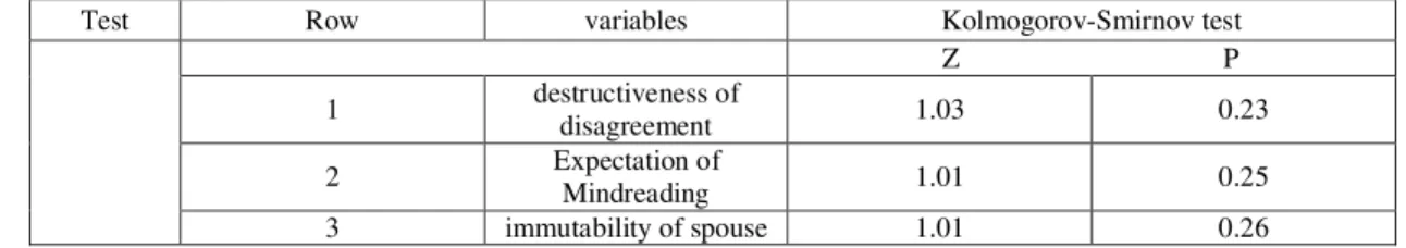 Table 1. Results of Kolmogorov-Smirnov test (normal distribution of variables) and Levine test (equal variances) in  communicative beliefs and its dimensions 