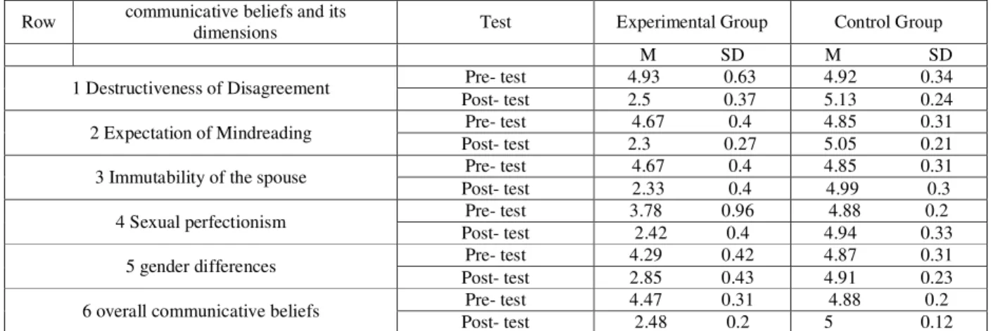 Table  3.  Mean  and  Standard  Deviation  of  communicative  beliefs  and  its  dimensions  in  the  research  groups  in  the  follow- up test 