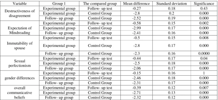 Table 5.Bonferroni test results for the pairwise comparison of research groups (experimental with control and follow-  up test) in the dimensions of communicative beliefs of couples