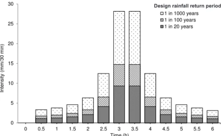 Figure 2. Design rainfall scenarios for the 1 in 20-, 1 in 100- and 1 in 1000-year surface water flood modelling conducted by the  Le-icester City Council.