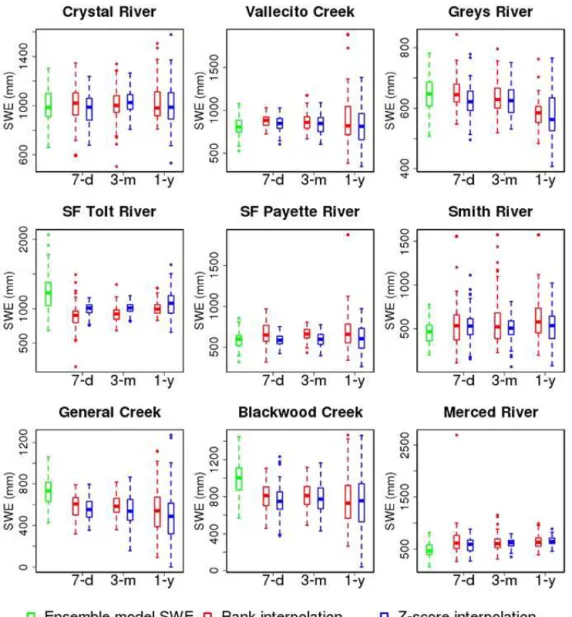 Figure 2. Box plots of ensemble model SWE and estimated ensemble SWE observations for the nine case basins on the data assimilation date in 2004 for three window lengths – 7 days (7-d), 3 months (3-m), and 1 year (1-y).