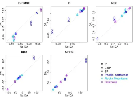 Figure 3. Evaluation metrics for April–July ensemble mean streamflow from the percentile-based interpolation method for the nine case basins using perfect forcing