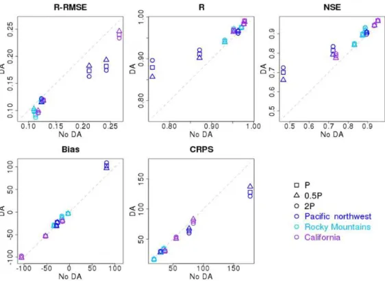 Figure 4. Evaluation metrics for April–July ensemble mean streamflow from the Z score interpolation for the nine case basins using perfect forcing