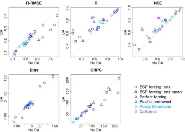 Figure 5. Evaluation statistics of percentile interpolation for the nine case basins with the two variations of ensemble streamflow prediction (ESP) and with perfect forcing data (ens in the legend denotes ensemble)