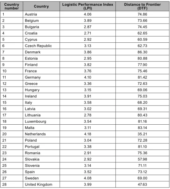 Table 1 | The Logistic Performance Index and the criterion Dealing with Construction Permits in EU countries