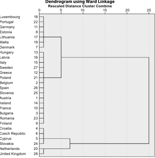 Figure 1 | Dendrogram of clustered EU countries using Ward’s criterion