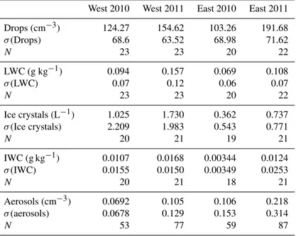 Table 1. Average values for cloud measurements and out-of-cloud aerosols for both years and both sides of the peninsula