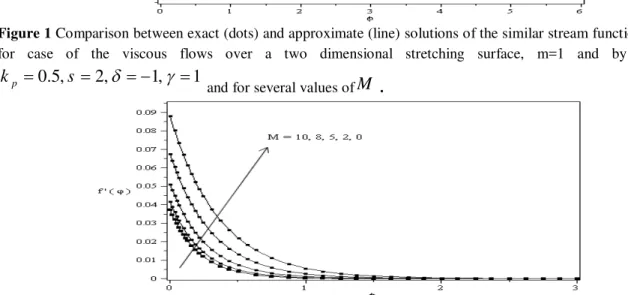 Figure 4Comparison between exact (dots) and approximate (line) solutions of the similar stream function for case of the viscous flows over a two dimensional stretching surface, m=1 and by letting 