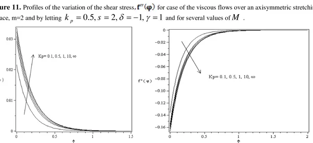 Figure 11.  Profiles of the variation of the shear stress  for case of the viscous flows over an axisymmetric stretching  surface, m=2 and by letting  k p  0.5, s  2,    1,   1  and for several values of M 