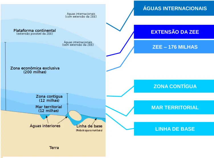 Figura 7 – A divisão das zonas segundo a CNUDM  Fonte: https://pt.wikipedia.org  ÁGUAS INTERNACIONAISEXTENSÃO DA ZEEZEE – 176 MILHASZONA CONTÍGUA MAR TERRITORIAL LINHA DE BASE