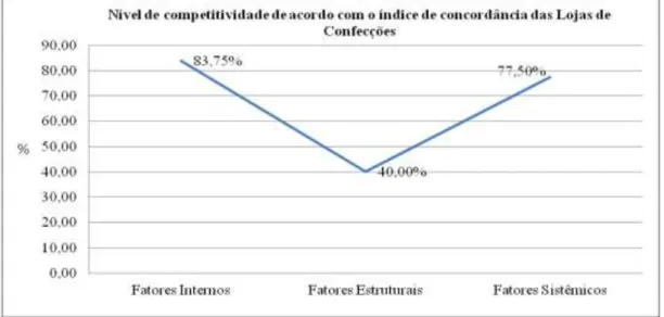 Gráfico 2 – Nível de competitividade de acordo com o índice de concordância das Lojas de Confecções