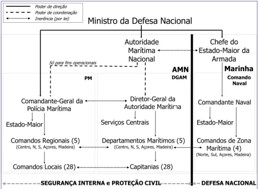 Figura 2 – Relações orgânicas previstas na lei entre a AMN, a PM e a Armada (2002). 