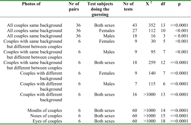 Table 2: Comparison between a distribution of guesses achieved randomly (Monte  Carlo simulations) and the distribution of the number of correct assignments made by  test subjects, guessing the partners of couples, based on photographs of faces or parts  o