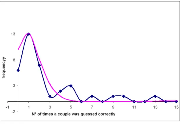 Figure 2: Number of times a couple was correctly guessed by test subjects compared  to the expected frequency of correct guesses from a sample of 36 couples, assessed  with a Monte Carlo simulation, assuming random pair formation and random  guessing (line