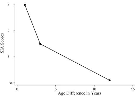 Figure  1.    Hypothetical  relationship  between  sibling  incest  aversion  (SIA)  and  age  difference between siblings