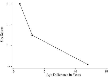 Figure  1.    Hypothetical  relationship  between  sibling  incest  aversion  (SIA)  and  age  difference between siblings