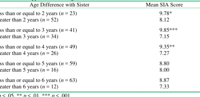 Table 1. Mean sibling incest avoidance (SIA) score for MPA-absent males grouped by age  difference with opposite-sex sibling 