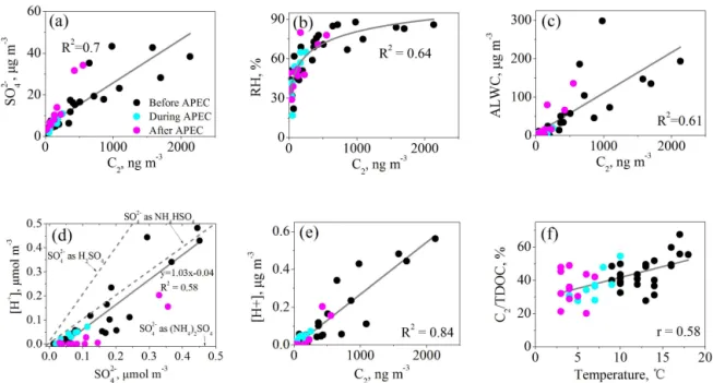 Figure 5. Correlation analysis for oxalic acid (C 2 ) and sulfate in PM 2.5 during the whole 2014 APEC campaign