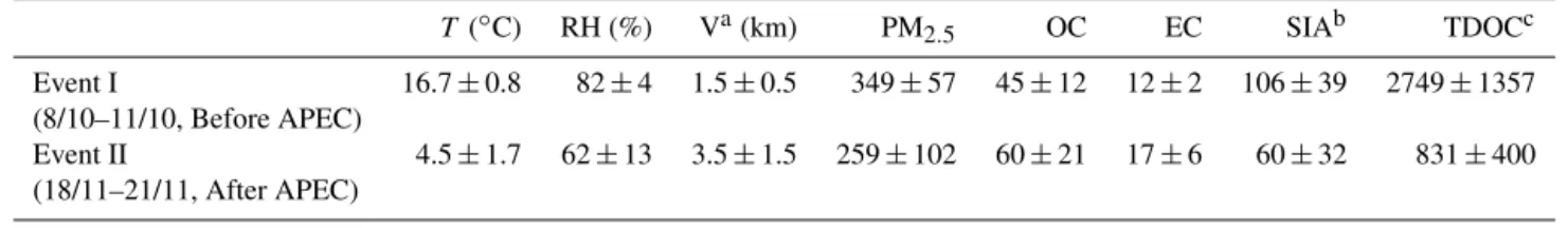 Table 4. Meteorological parameters and chemical compositions (µg m −3 ) of two maximum PM 2.5 between two pollution episodes in Beijing