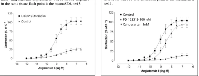 Figure 2  Concentration-response curve to Ang II after pre-contraction with U46619 (0.1 µM) and relaxation with forskolin in the absence and presence of candesartan (0.1 nM) or PD 123319 (0.1 µM)