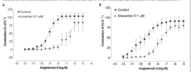 Figure 3  Concentration-response curve to Ang II after pre-contraction with U46619 (0.1 µM) and relaxation with forskolin in the absence and presence of 0.1 µM losartan (A) or 0.1 µM irbesartan (B)