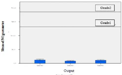 Figure 6:Comparison chart of mean NO 2  parameter with standard values for Grade 1 and 2
