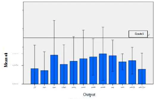 Figure 9: Comparison chart of mean PM 2.5  parameter with standard values for Grade 1 and 2