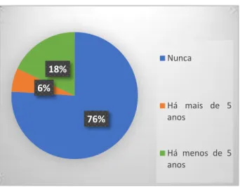 Gráfico 3: Incidência de Incêndios 