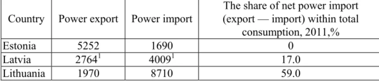 Table 3  Power export and import in the Baltics in 2011 billion kWh 