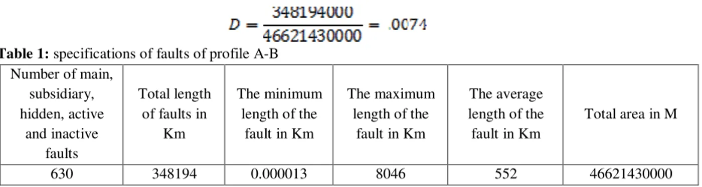 Table 1: specifications of faults of profile A-B