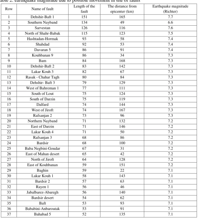 Table 2: earthquake magnitude due to possible movement in site of faults 