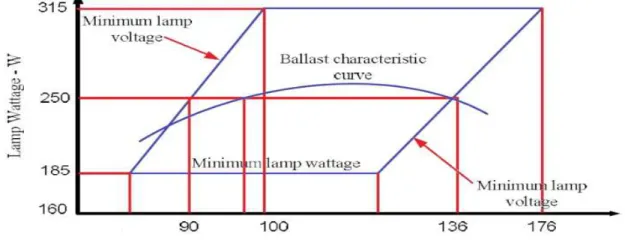 Fig. 1:250 W sodium vapor lamp trapezoid diagram  Value  of  allowable  CF  for  current  is  the  other  sodium  vapor  lamp  effective  parameter  in  ballast design; that is equal to ratio of maximum  current to effective current