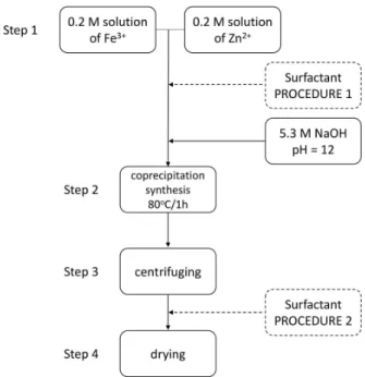 Figure 1. Flowchart representing the preparation of unmodified and modified zinc ferrite nanoparticles by