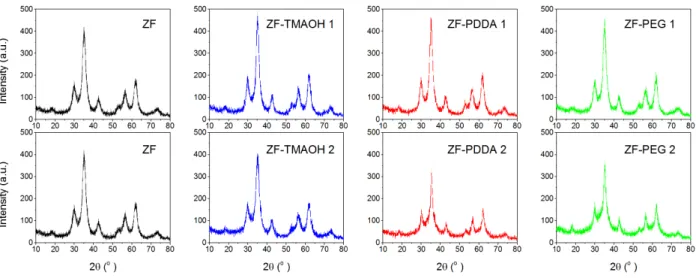 Figure 2. XRD patterns of zinc ferrite nanoparticles unmodified and modified during and after synthesis mission electron microscopes: JEOL JEM 1400 Plus,