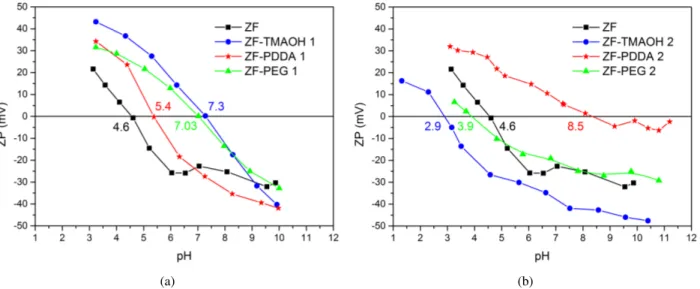 Figure 6. Zeta potential as a function of pH of zinc ferrite nanoparticles modified during synthesis (a) and after synthesis (b) electric point is observed at pH ∼ 3.9 while overall zeta