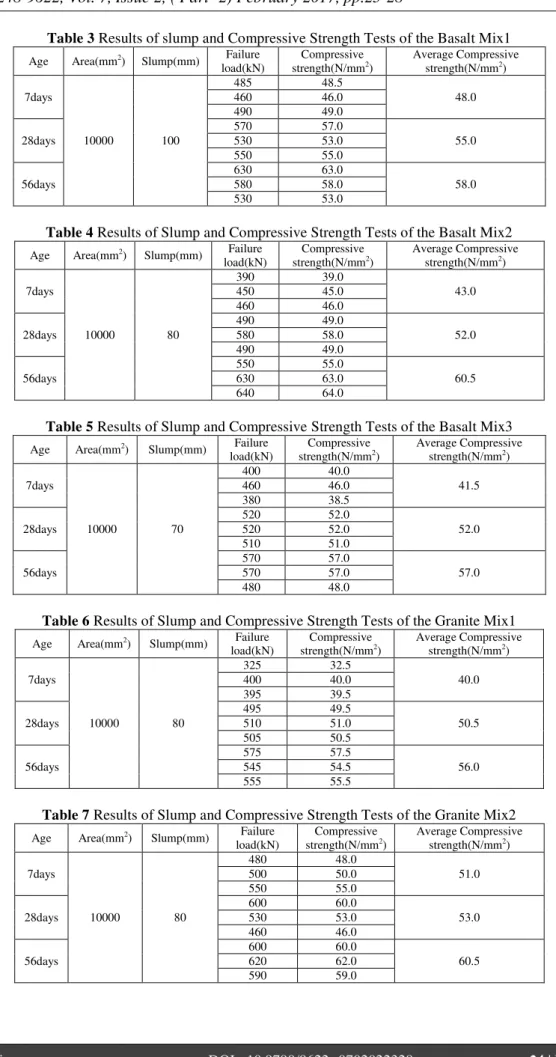 Table 3 Results of slump and Compressive Strength Tests of the Basalt Mix1  Age  Area(mm 2 )  Slump(mm)  Failure 