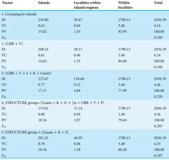 Table 3 Results from AMOVA grouping localities by islands and regional groups. In all cases p-values were highly significant (&lt;0.001 after Bonferroni and FDR correction)