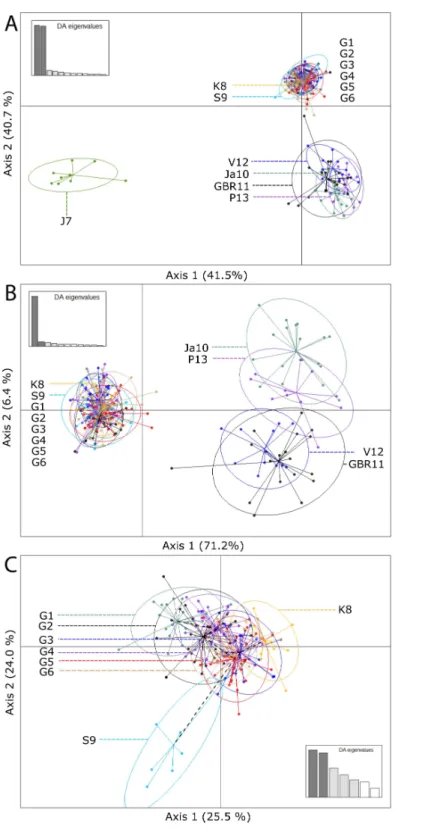 Figure 3 Scatterplots of the discriminant analysis of principal components (DAPC) for all localities (A), group 1 (Guam, Kingman and Swains Islands) and 2 (GBR, Japan, Philippines, Vanuatu) (B) and only the group 1 (C)