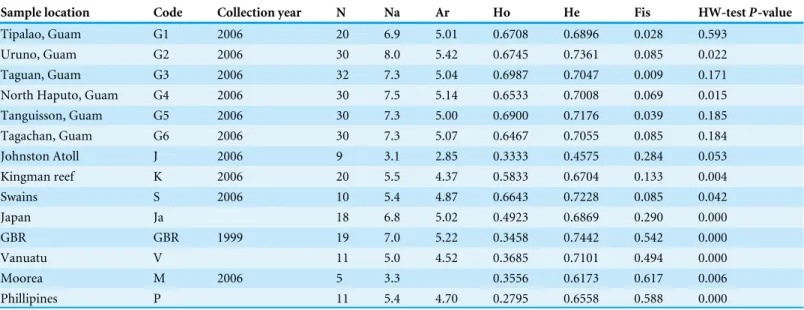 Table 1 Summary information of sampled localities. Code of locality, collection year, number of samples (N), number of alleles (Na), allelic rich- rich-ness (Ar), observed heterozygosity (Ho), expected heterozygosity (He), and inbreeding coefficient (Fis) 
