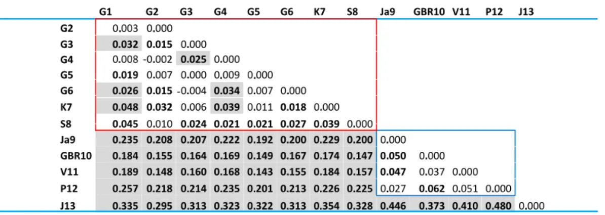 Table 2 Pairwise F ST values for 13 Acanthaster ‘planci’ localities. Bold numbers and gray cells indicate statistical significance after FDR and Bonferroni correction at P &lt; 0 
