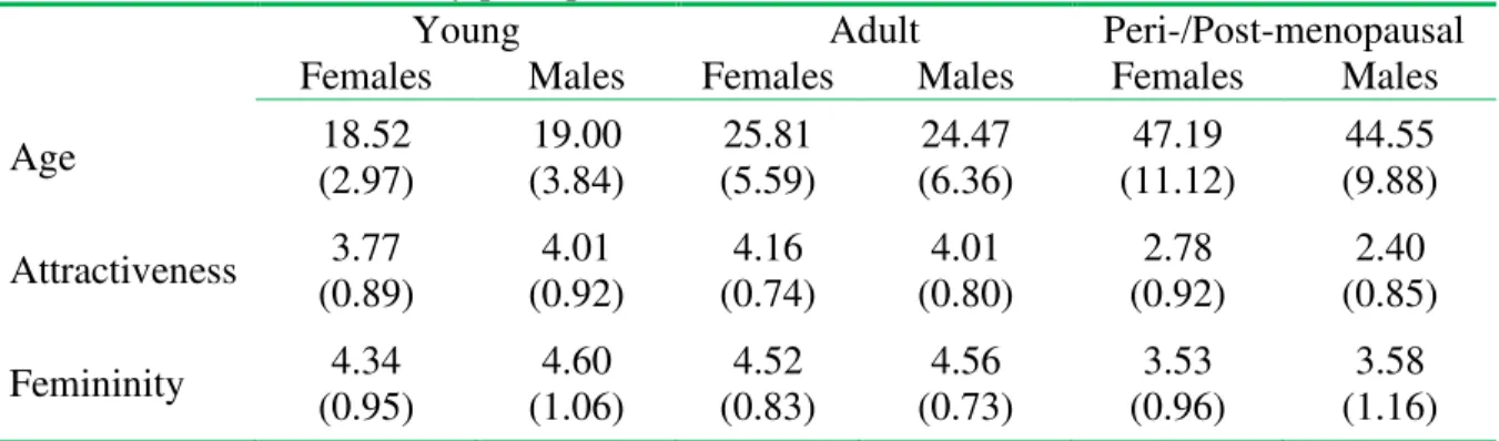 Table  1.  Descriptive  statistics  (M  and  (SD) )  of  female  and  male  participants’  age,  att ractiveness and femininity perceptions of women’s voices.