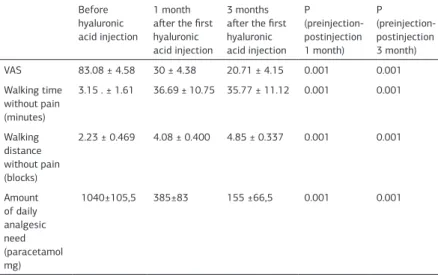 Table 1. Comparison of preinjection values of pain, walking time without pain, walking distance  without pain and amount of daily analgesic need to irst and third months’ postinjection values.