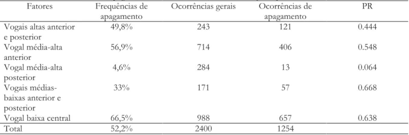 Tabela 4 – Índices de apagamento de /R/ em relação ao contexto fônico precedente  Fatores  Frequências de 
