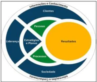 Figura  1  –  Modelo  de  excelência  da  gestão  da  FNQ: 