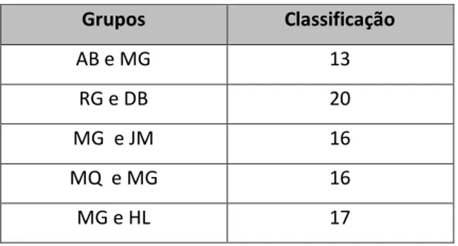 Tabela 4 - Classificação da ficha de trabalho sobre os problemas urbanos existentes na Praceta da Rua  General João de Almeida, Damaia, Amadora