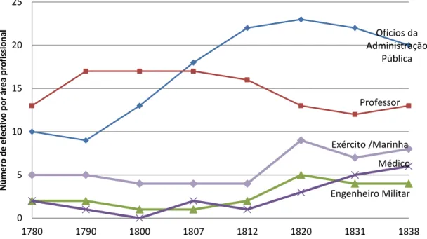 Gráfico 2.6 - Evolução do perfil profissional dos sócios efetivos  da ACL (1780 / 1838)