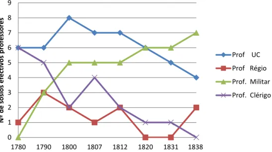 Gráfico 2.7 - Evolução relativa do número de sócios efetivos professores (1780 / 1838)