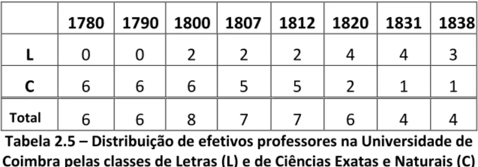 Tabela 2.5 – Distribuição de efetivos professores na Universidade de  Coimbra pelas classes de Letras (L) e de Ciências Exatas e Naturais (C) 