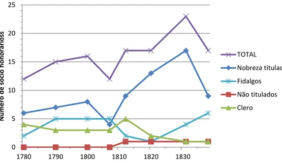 Gráfico 2.2 – Evolução do perfil social dos sócios honorários da ACL (1780/1838). 