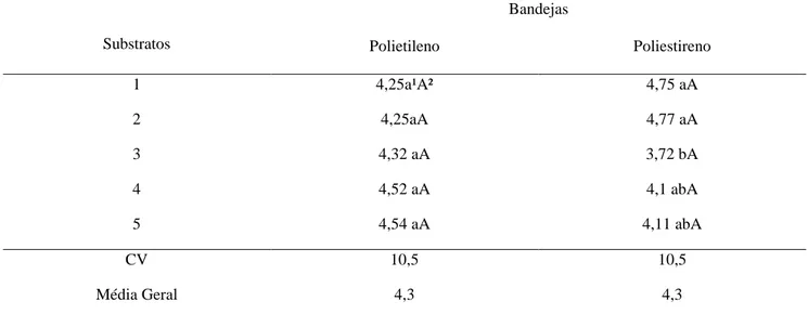 Tabela 1. Número de folhas (NF) de plântulas de alface para as bandejas de isopor e polietileno e diferentes substratos  alternativos